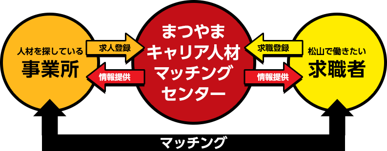 まつやまキャリア人材マッチングセンターのイメージ図